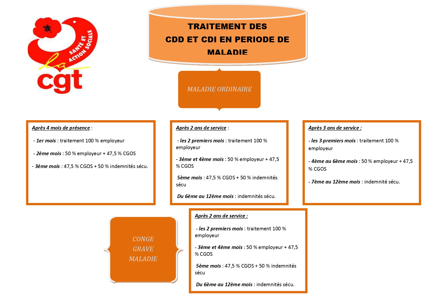 1322. Info CGT CGOS PACA - Traitement maladie (1 sur 2)